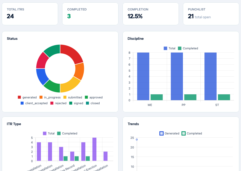 Coda progress dashboard: ITR totals, status breakdown, discipline and ITR-type charts